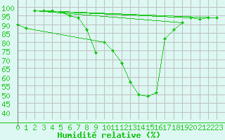 Courbe de l'humidit relative pour Groebming