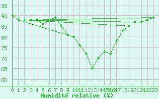 Courbe de l'humidit relative pour Nottingham Weather Centre