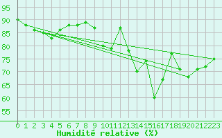 Courbe de l'humidit relative pour Angers-Marc (49)