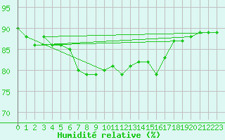 Courbe de l'humidit relative pour Barcelona