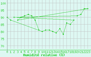 Courbe de l'humidit relative pour Gurteen