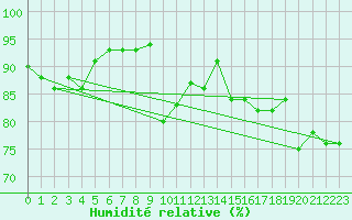 Courbe de l'humidit relative pour Chivenor