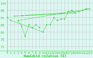 Courbe de l'humidit relative pour Toulouse-Francazal (31)