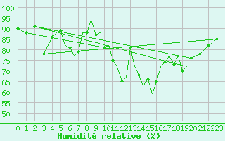 Courbe de l'humidit relative pour Guernesey (UK)