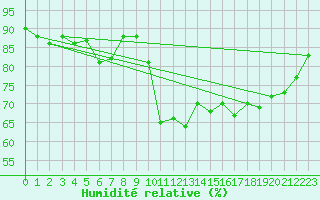 Courbe de l'humidit relative pour Stoetten