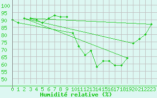 Courbe de l'humidit relative pour Saint-Philbert-de-Grand-Lieu (44)