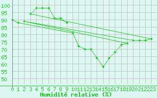 Courbe de l'humidit relative pour Magilligan