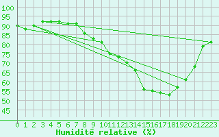 Courbe de l'humidit relative pour Tours (37)