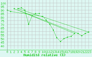 Courbe de l'humidit relative pour Ste (34)