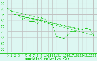 Courbe de l'humidit relative pour Jan (Esp)