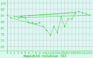 Courbe de l'humidit relative pour Sandillon (45)