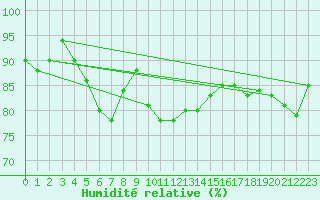 Courbe de l'humidit relative pour Maaninka Halola