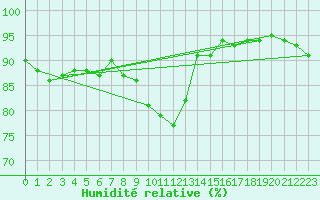 Courbe de l'humidit relative pour Westdorpe Aws