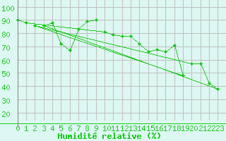 Courbe de l'humidit relative pour Grimentz (Sw)