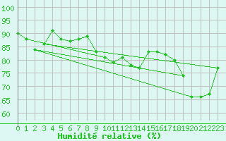 Courbe de l'humidit relative pour Ble - Binningen (Sw)