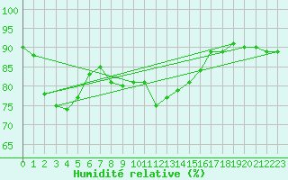 Courbe de l'humidit relative pour Montredon des Corbires (11)