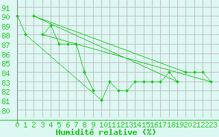 Courbe de l'humidit relative pour Andau