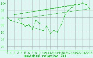 Courbe de l'humidit relative pour Capel Curig
