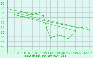 Courbe de l'humidit relative pour Norderney
