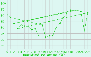 Courbe de l'humidit relative pour Chateauneuf Grasse (06)