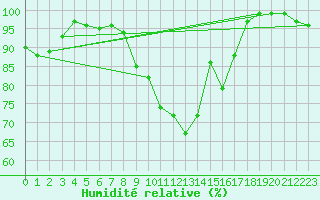 Courbe de l'humidit relative pour Gustavsfors