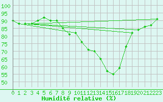 Courbe de l'humidit relative pour Berlin-Dahlem