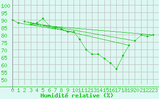 Courbe de l'humidit relative pour Villarzel (Sw)