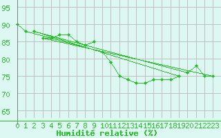 Courbe de l'humidit relative pour Woluwe-Saint-Pierre (Be)