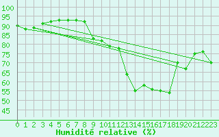 Courbe de l'humidit relative pour Hemsedal Ii