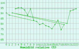 Courbe de l'humidit relative pour Le Puy - Loudes (43)
