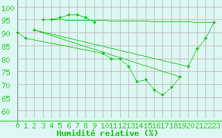 Courbe de l'humidit relative pour Grez-en-Boure (53)