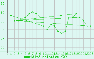 Courbe de l'humidit relative pour Paris Saint-Germain-des-Prs (75)