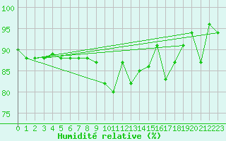 Courbe de l'humidit relative pour Chemnitz