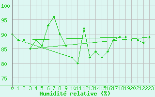 Courbe de l'humidit relative pour Gruenow