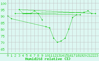 Courbe de l'humidit relative pour Luzern