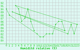 Courbe de l'humidit relative pour Fishbach