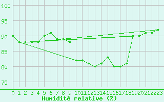 Courbe de l'humidit relative pour Leucate (11)