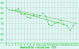 Courbe de l'humidit relative pour Dijon / Longvic (21)
