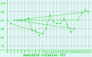 Courbe de l'humidit relative pour Crosby