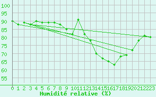 Courbe de l'humidit relative pour Izegem (Be)