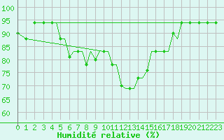 Courbe de l'humidit relative pour Limnos Airport