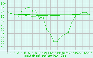 Courbe de l'humidit relative pour Notzingen