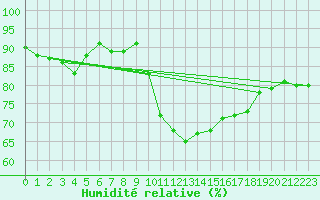 Courbe de l'humidit relative pour Poitiers (86)