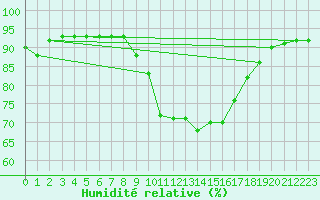 Courbe de l'humidit relative pour Pobra de Trives, San Mamede