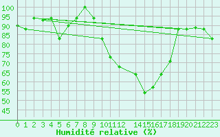 Courbe de l'humidit relative pour Bejaia