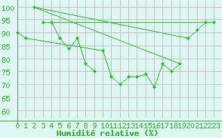 Courbe de l'humidit relative pour Ovar / Maceda