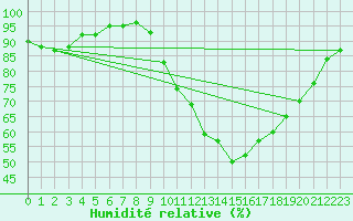 Courbe de l'humidit relative pour Saint-Ciers-sur-Gironde (33)