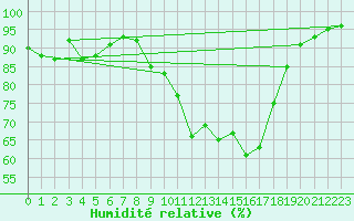 Courbe de l'humidit relative pour Chisineu Cris