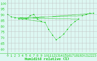 Courbe de l'humidit relative pour Ilanz