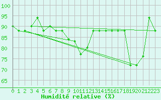 Courbe de l'humidit relative pour Marina Di Ginosa
